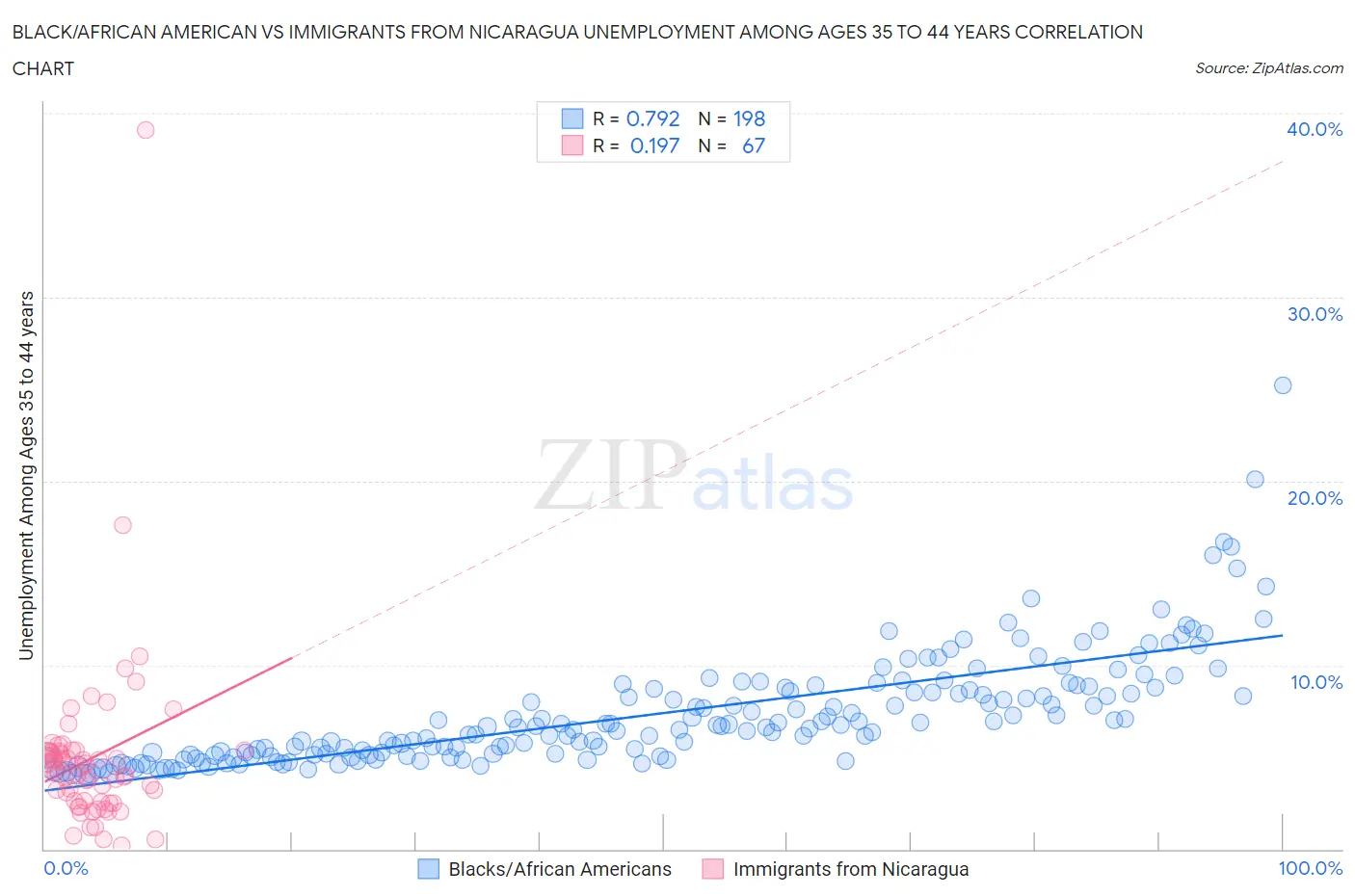 Black/African American vs Immigrants from Nicaragua Unemployment Among Ages 35 to 44 years