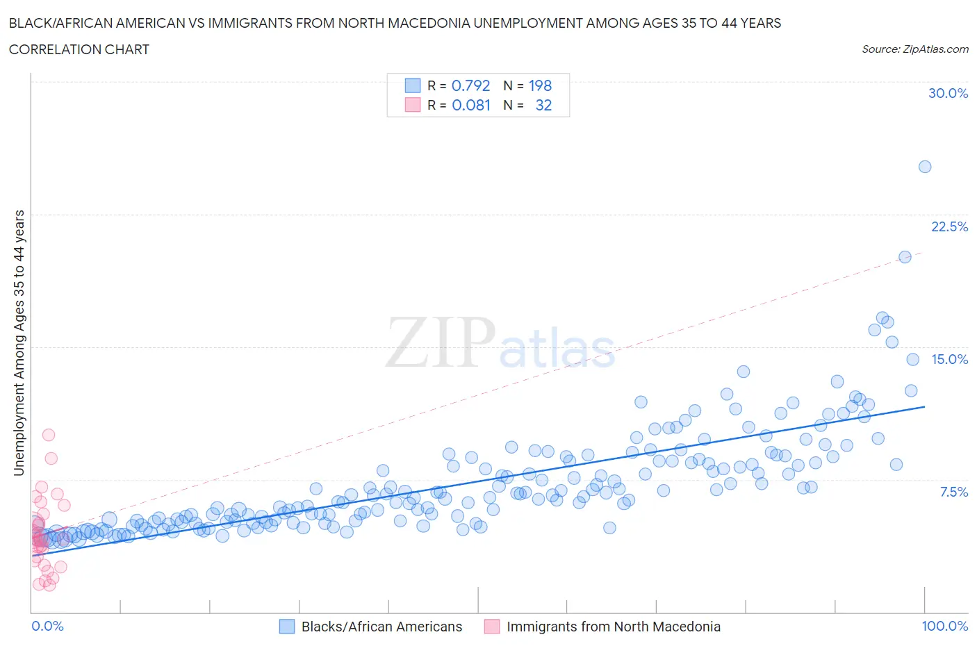 Black/African American vs Immigrants from North Macedonia Unemployment Among Ages 35 to 44 years