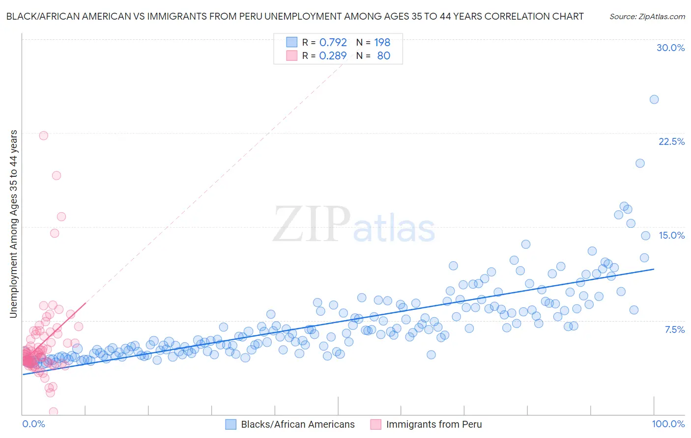 Black/African American vs Immigrants from Peru Unemployment Among Ages 35 to 44 years