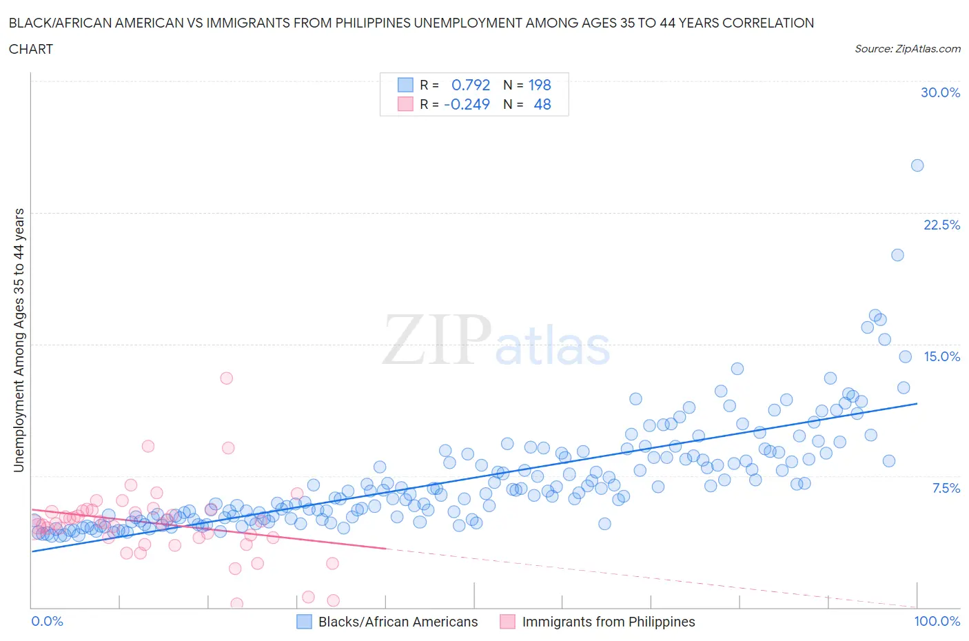 Black/African American vs Immigrants from Philippines Unemployment Among Ages 35 to 44 years