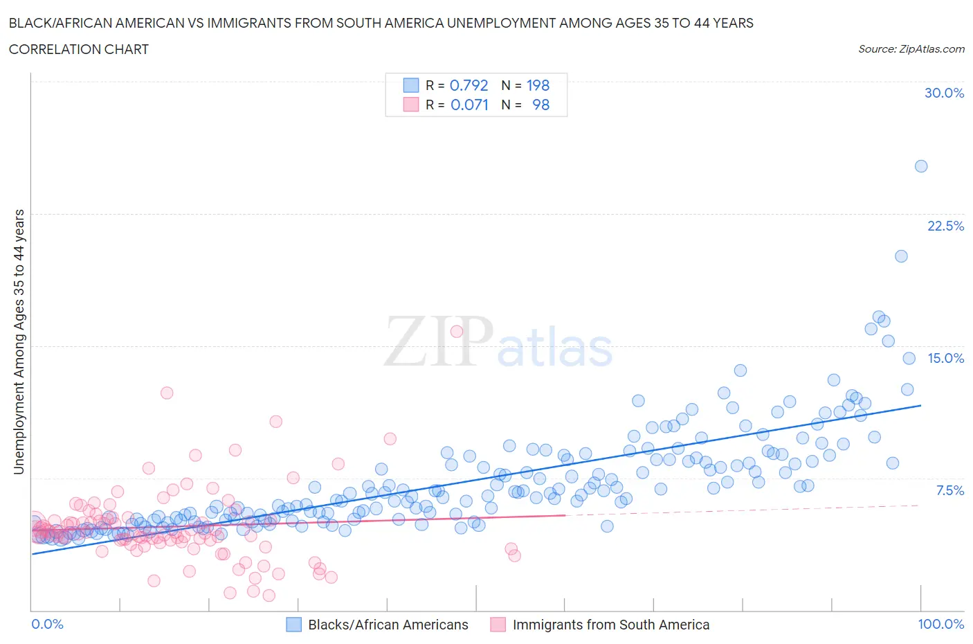 Black/African American vs Immigrants from South America Unemployment Among Ages 35 to 44 years