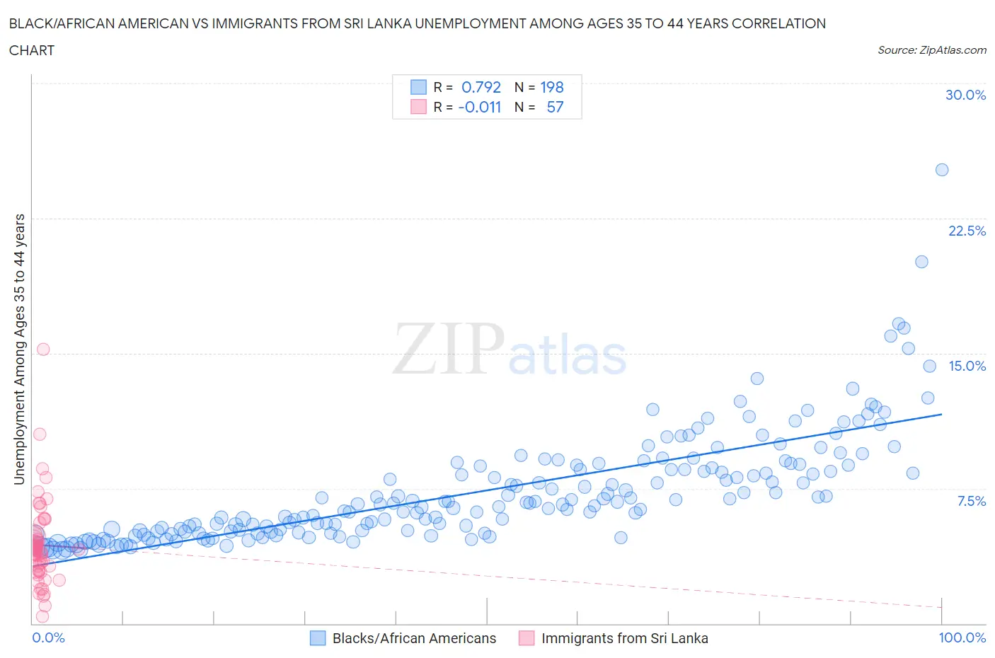 Black/African American vs Immigrants from Sri Lanka Unemployment Among Ages 35 to 44 years