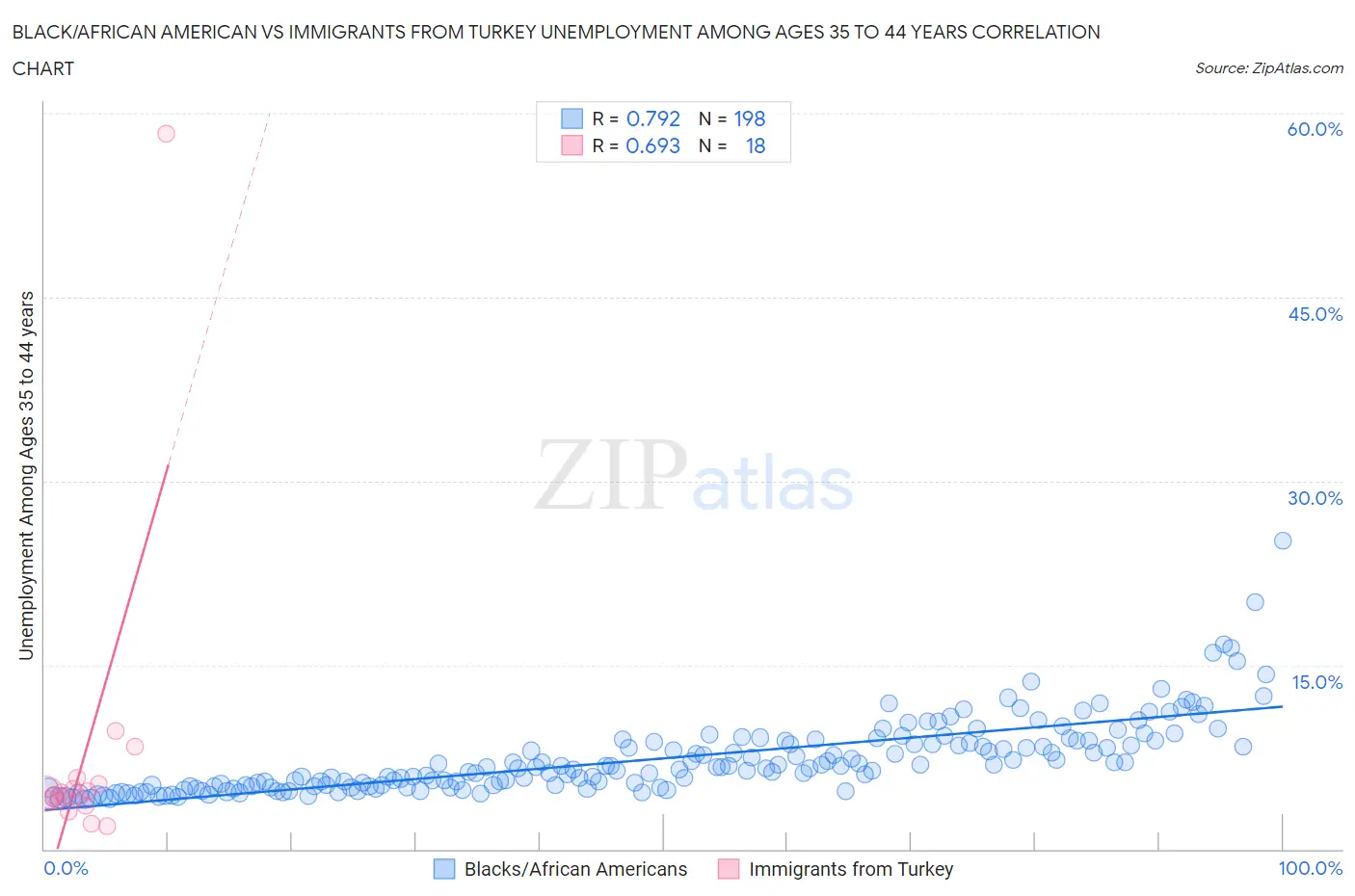 Black/African American vs Immigrants from Turkey Unemployment Among Ages 35 to 44 years