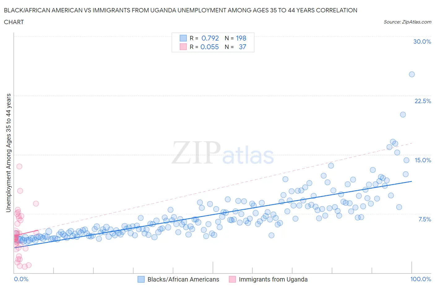 Black/African American vs Immigrants from Uganda Unemployment Among Ages 35 to 44 years