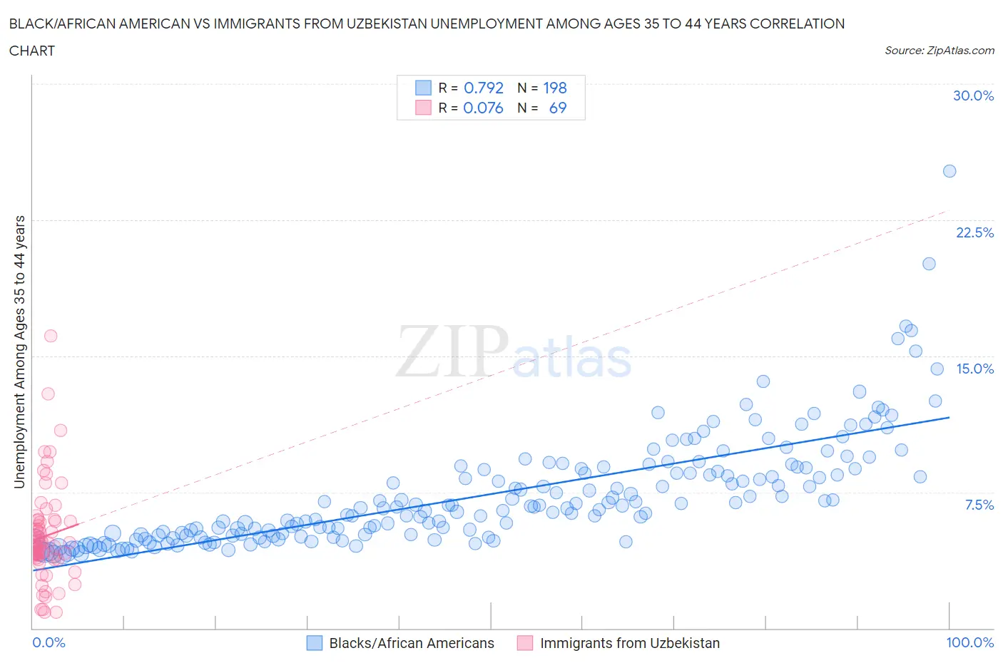 Black/African American vs Immigrants from Uzbekistan Unemployment Among Ages 35 to 44 years