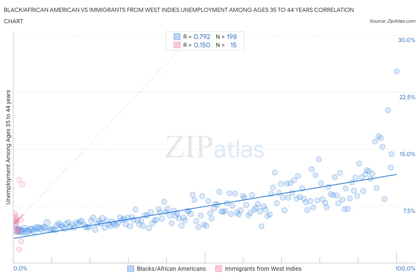 Black/African American vs Immigrants from West Indies Unemployment Among Ages 35 to 44 years