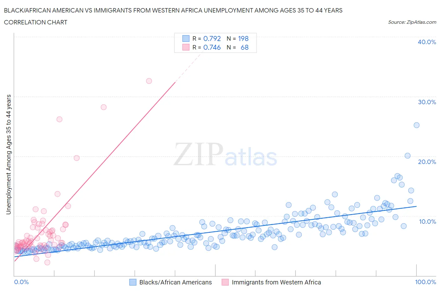 Black/African American vs Immigrants from Western Africa Unemployment Among Ages 35 to 44 years