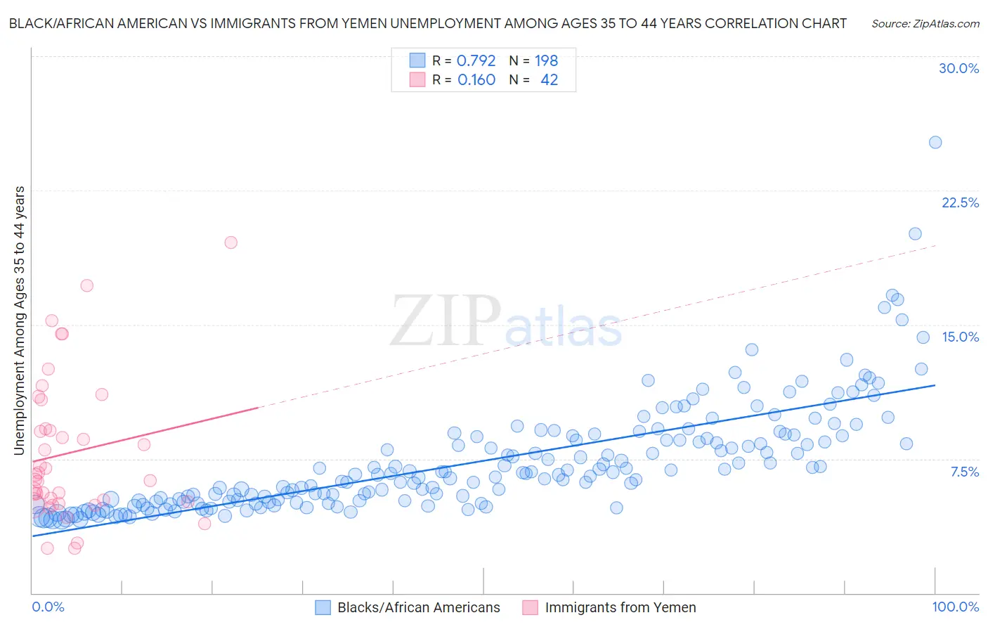 Black/African American vs Immigrants from Yemen Unemployment Among Ages 35 to 44 years