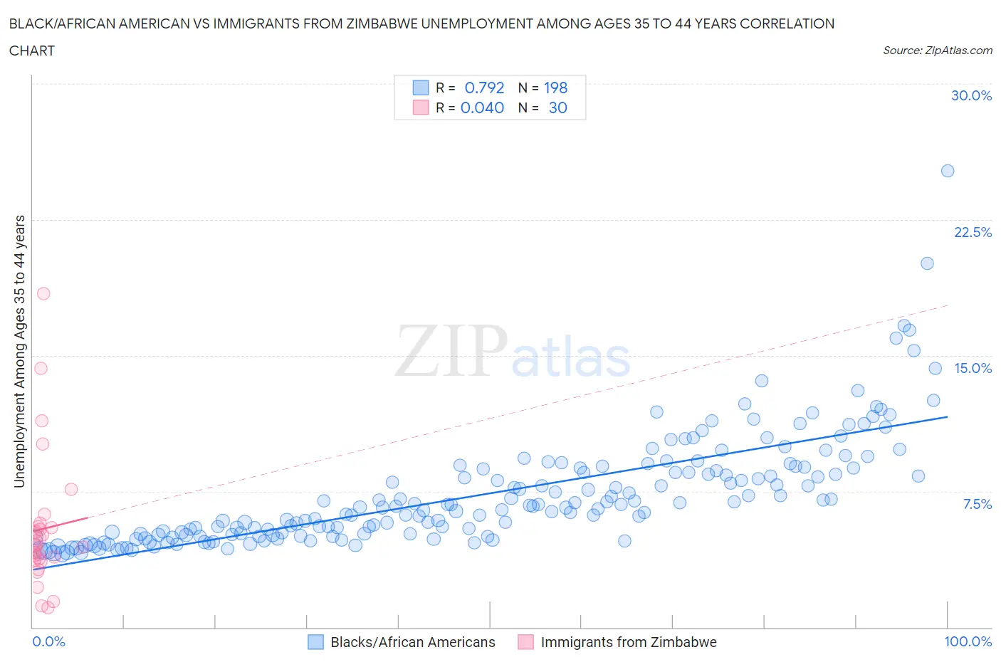 Black/African American vs Immigrants from Zimbabwe Unemployment Among Ages 35 to 44 years