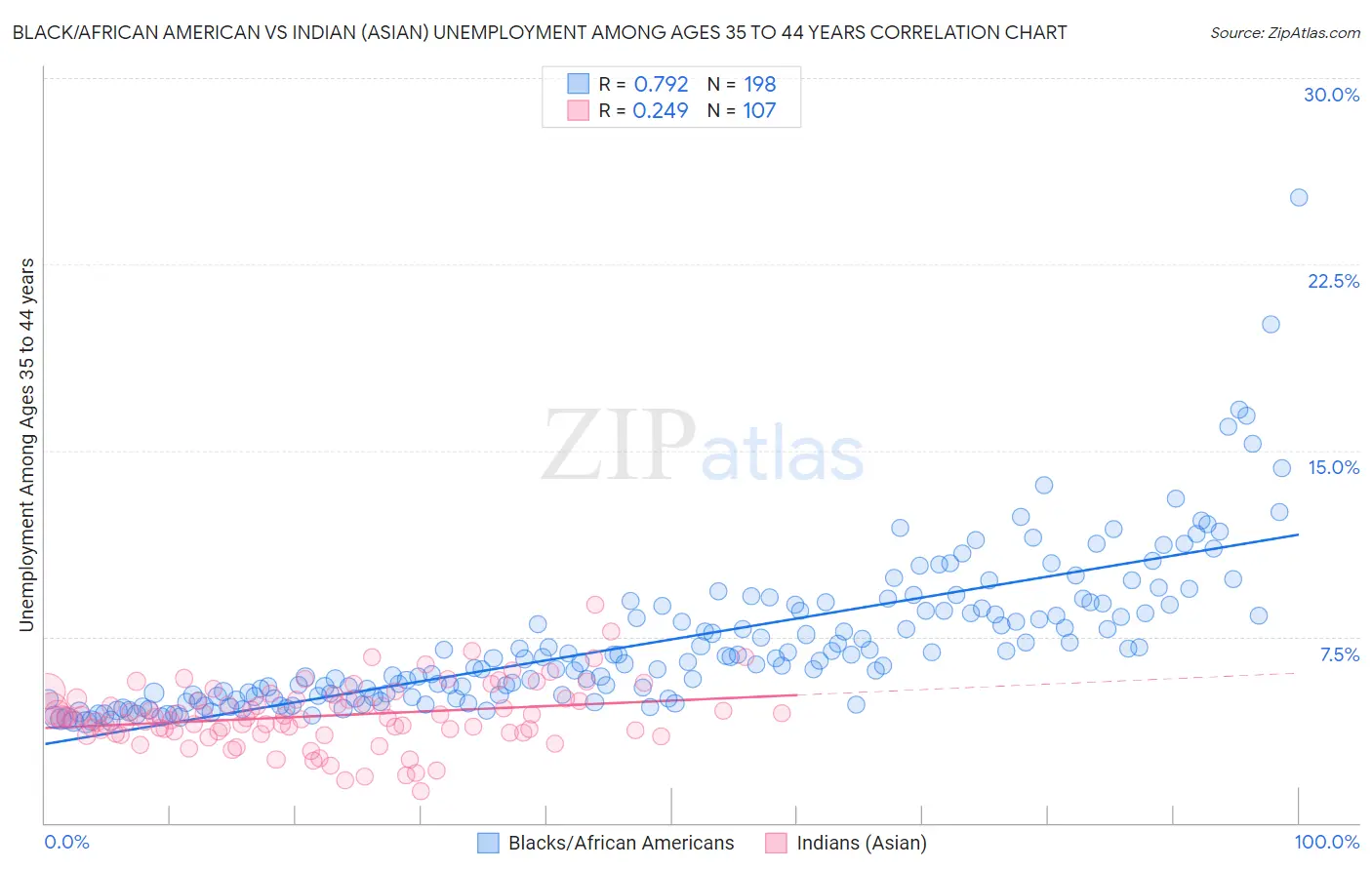 Black/African American vs Indian (Asian) Unemployment Among Ages 35 to 44 years