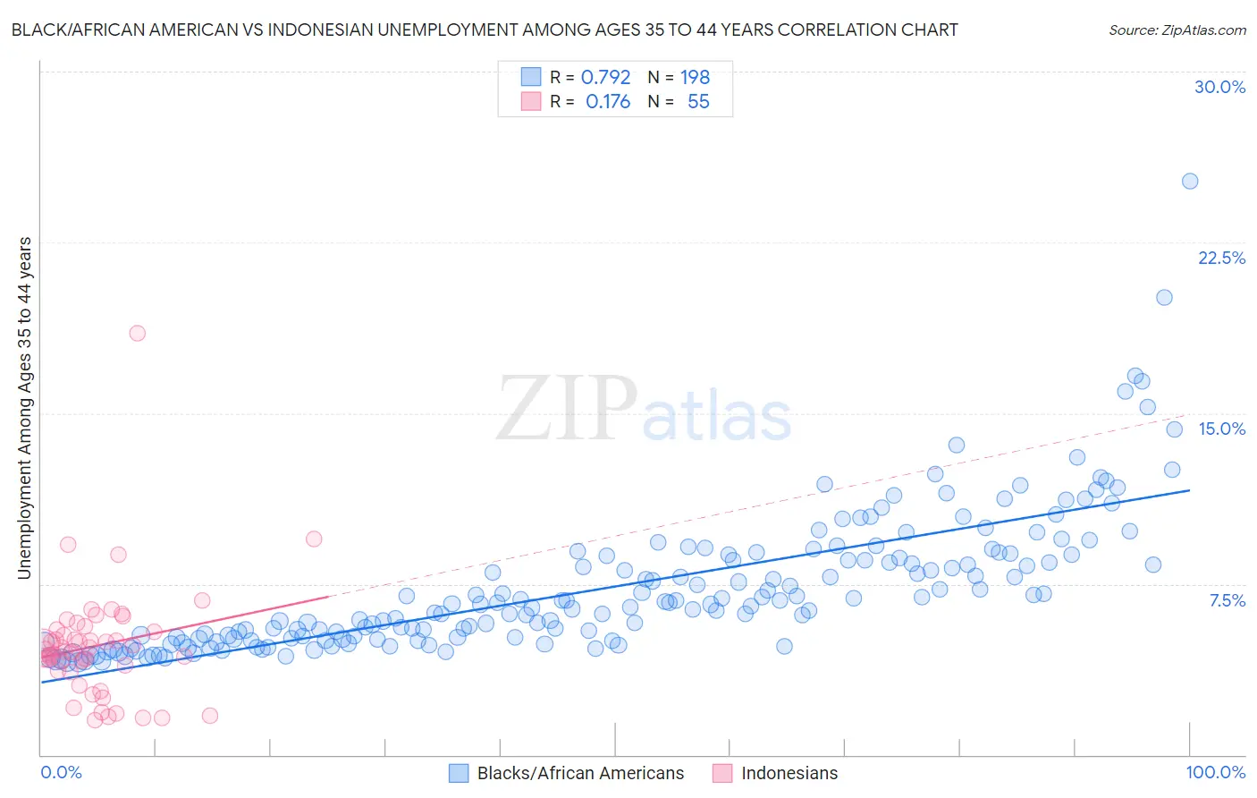 Black/African American vs Indonesian Unemployment Among Ages 35 to 44 years