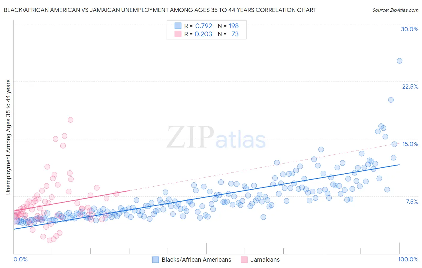 Black/African American vs Jamaican Unemployment Among Ages 35 to 44 years
