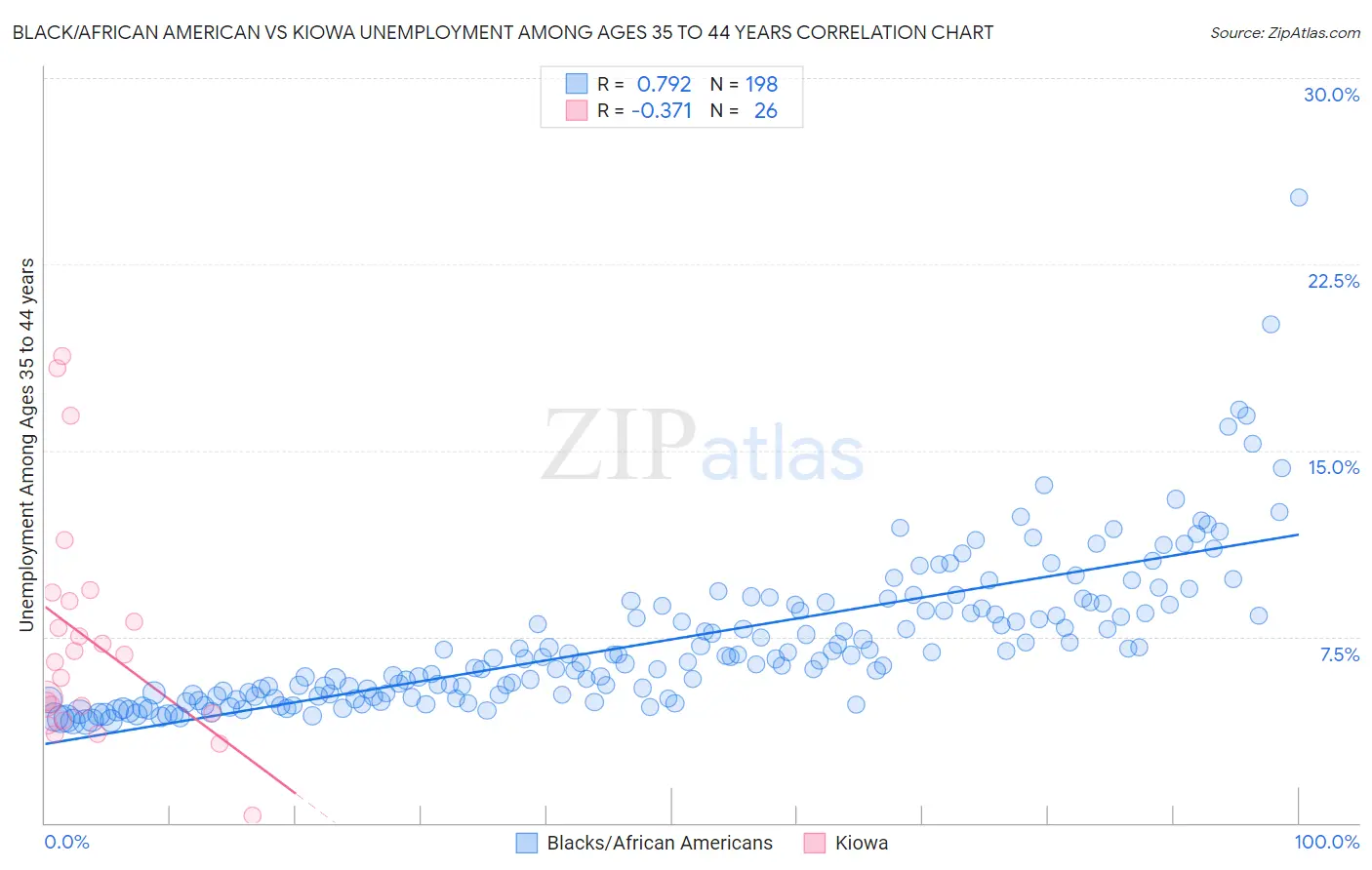 Black/African American vs Kiowa Unemployment Among Ages 35 to 44 years