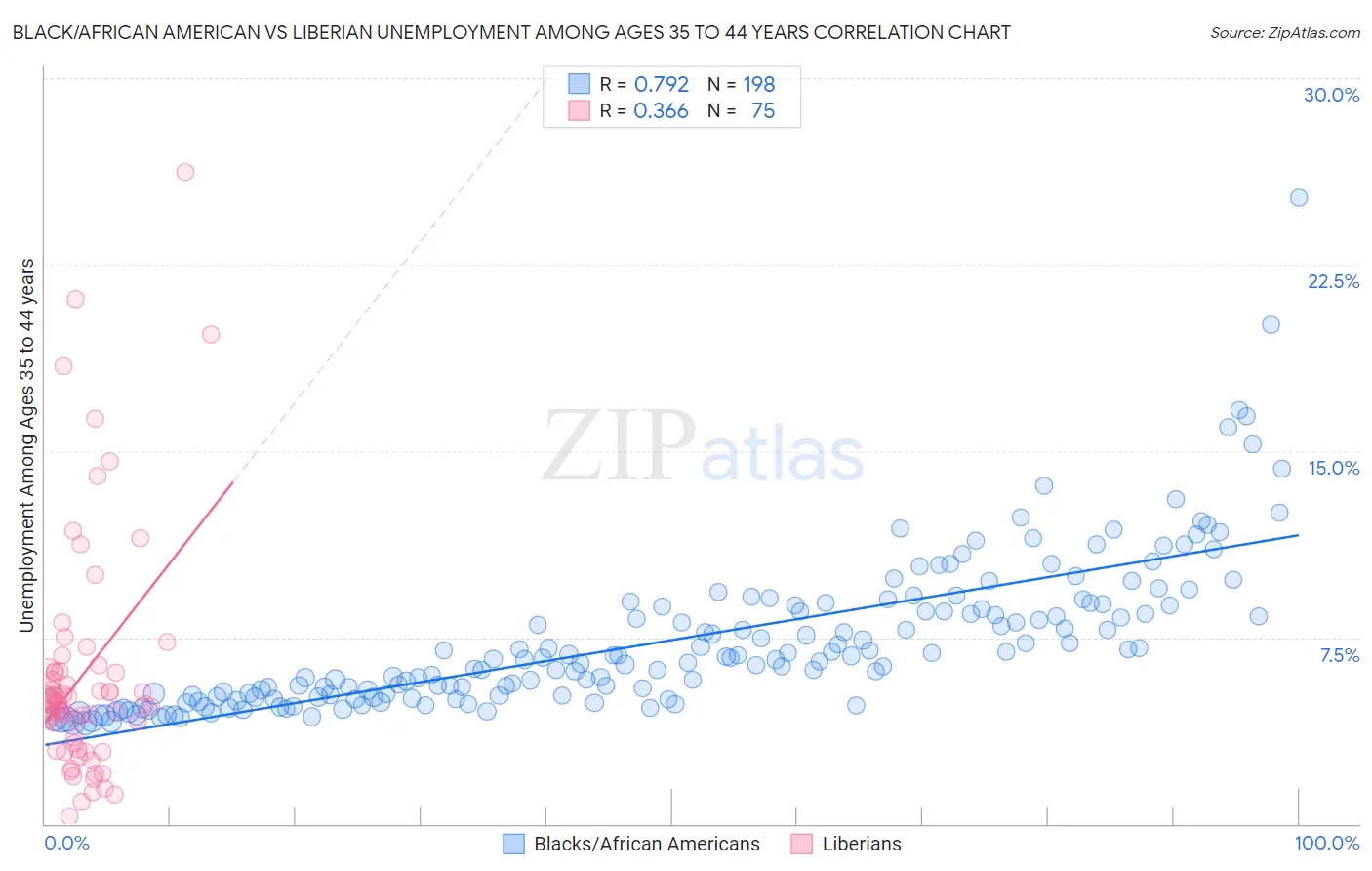 Black/African American vs Liberian Unemployment Among Ages 35 to 44 years