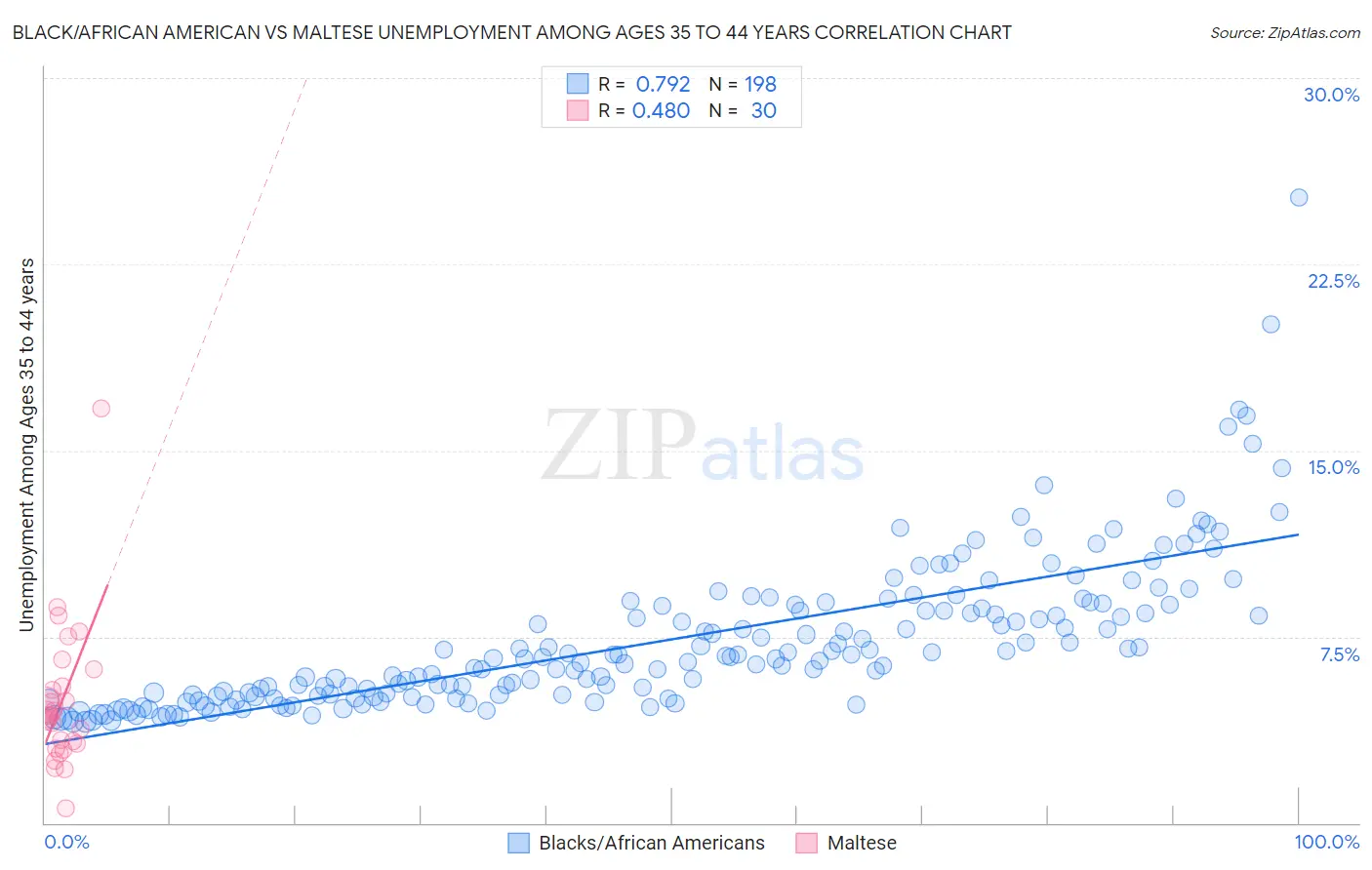 Black/African American vs Maltese Unemployment Among Ages 35 to 44 years