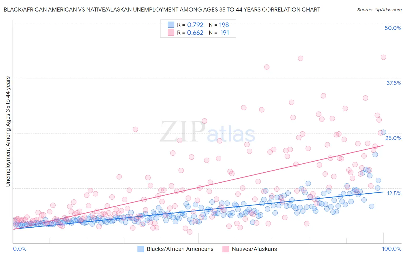 Black/African American vs Native/Alaskan Unemployment Among Ages 35 to 44 years