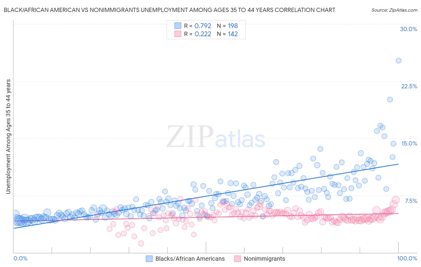 Black/African American vs Nonimmigrants Unemployment Among Ages 35 to 44 years