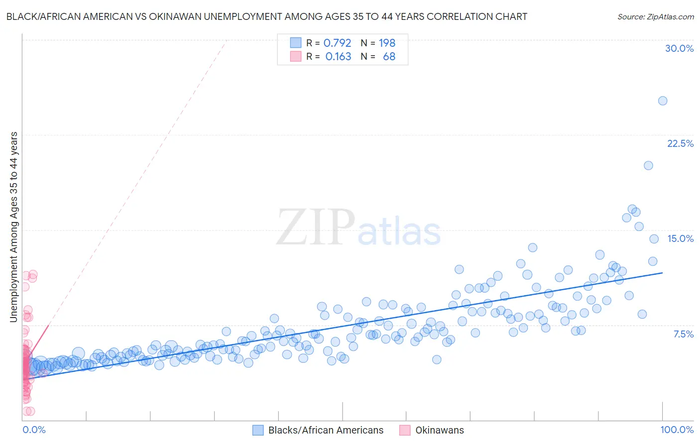 Black/African American vs Okinawan Unemployment Among Ages 35 to 44 years