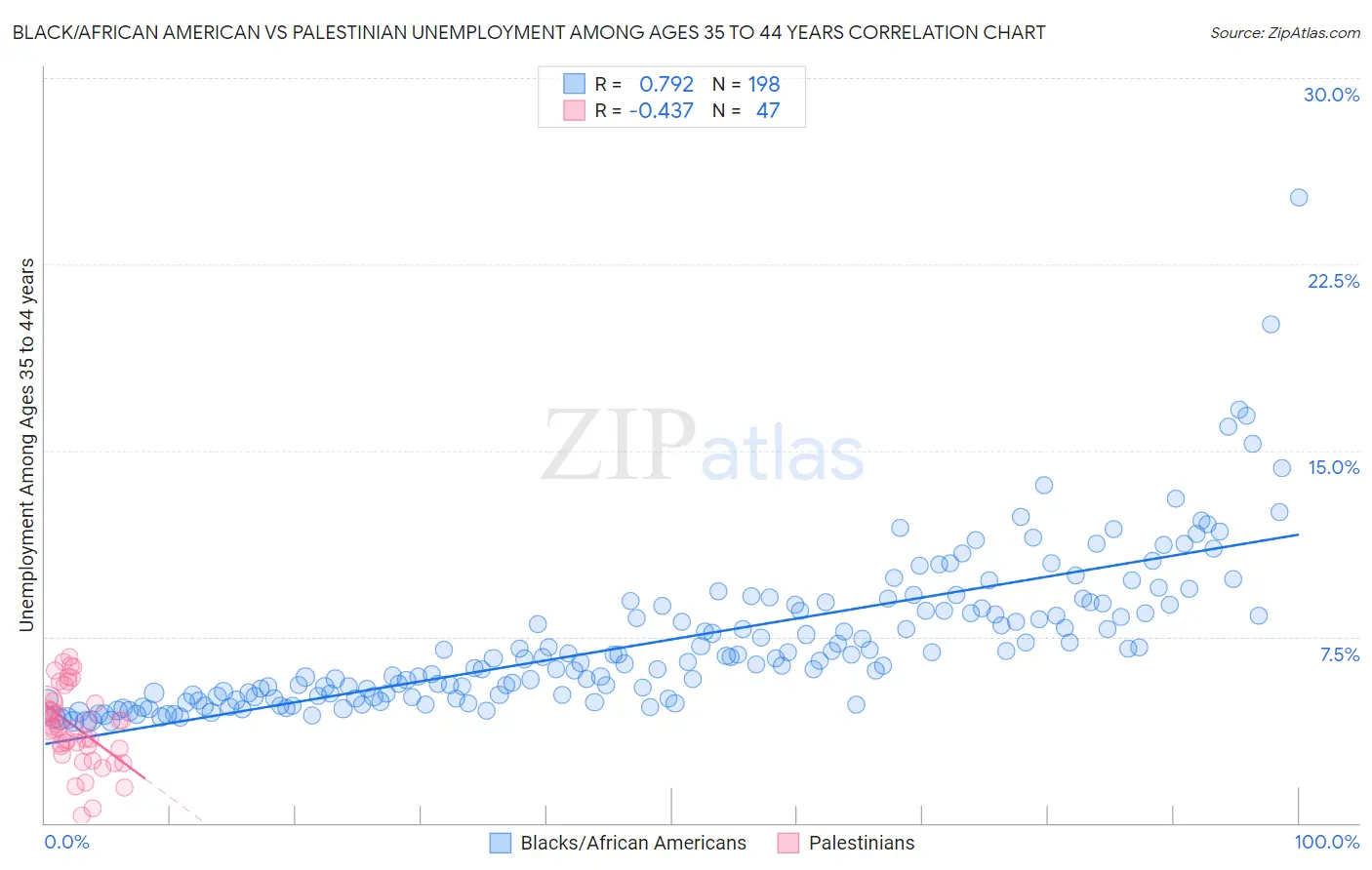 Black/African American vs Palestinian Unemployment Among Ages 35 to 44 years