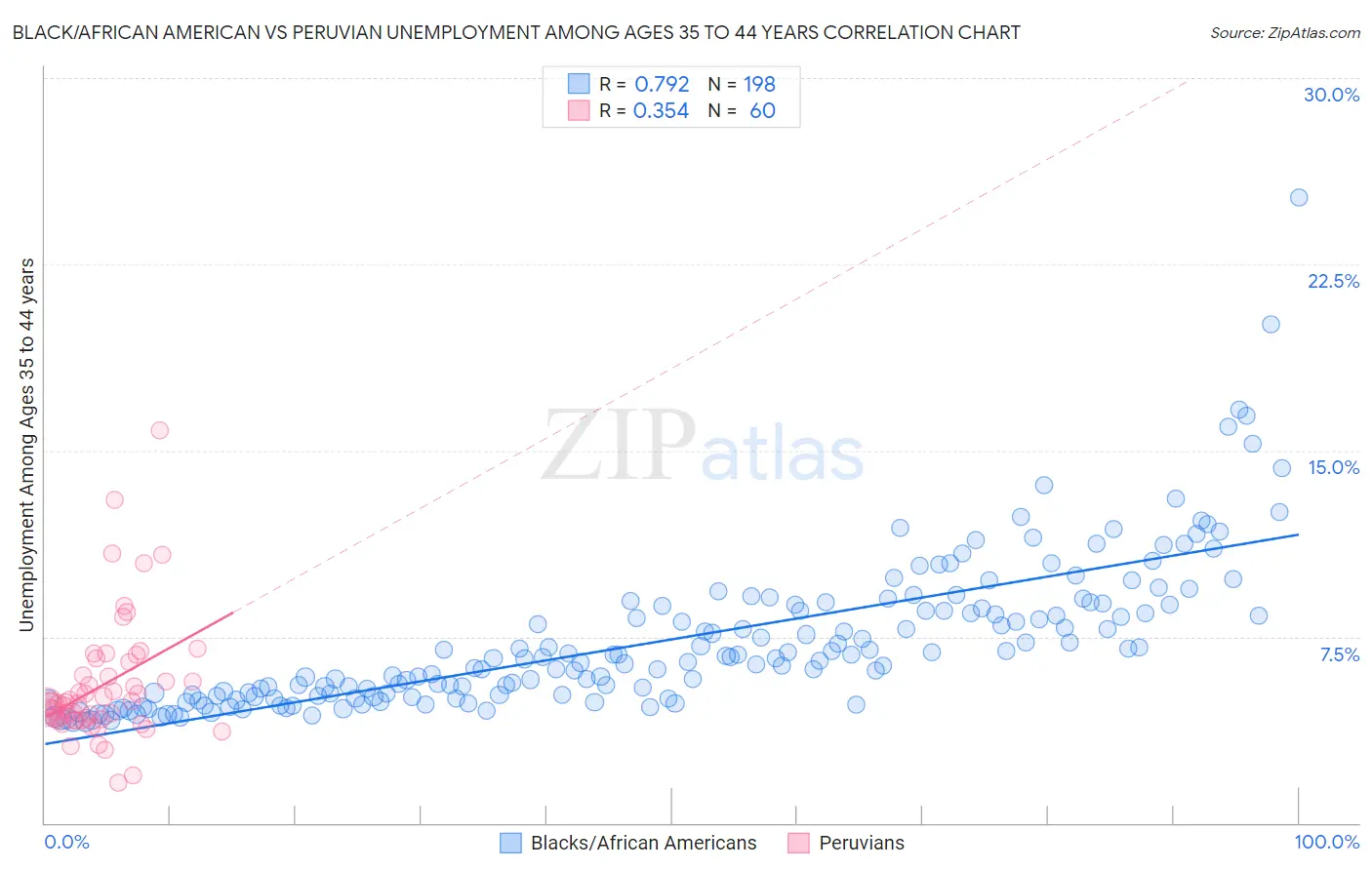 Black/African American vs Peruvian Unemployment Among Ages 35 to 44 years