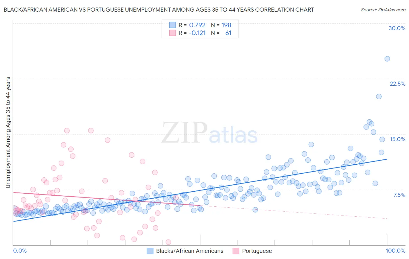 Black/African American vs Portuguese Unemployment Among Ages 35 to 44 years