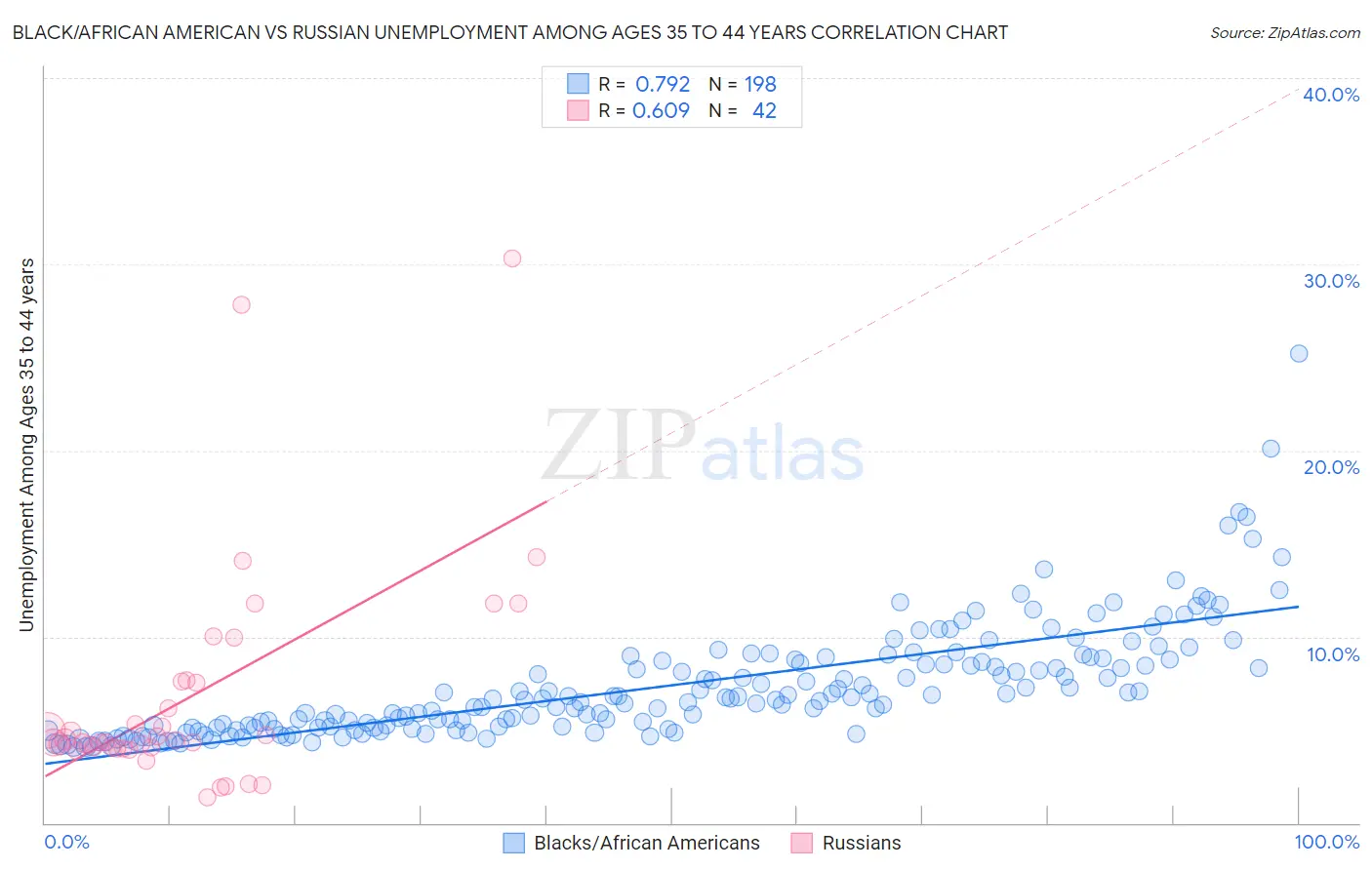 Black/African American vs Russian Unemployment Among Ages 35 to 44 years