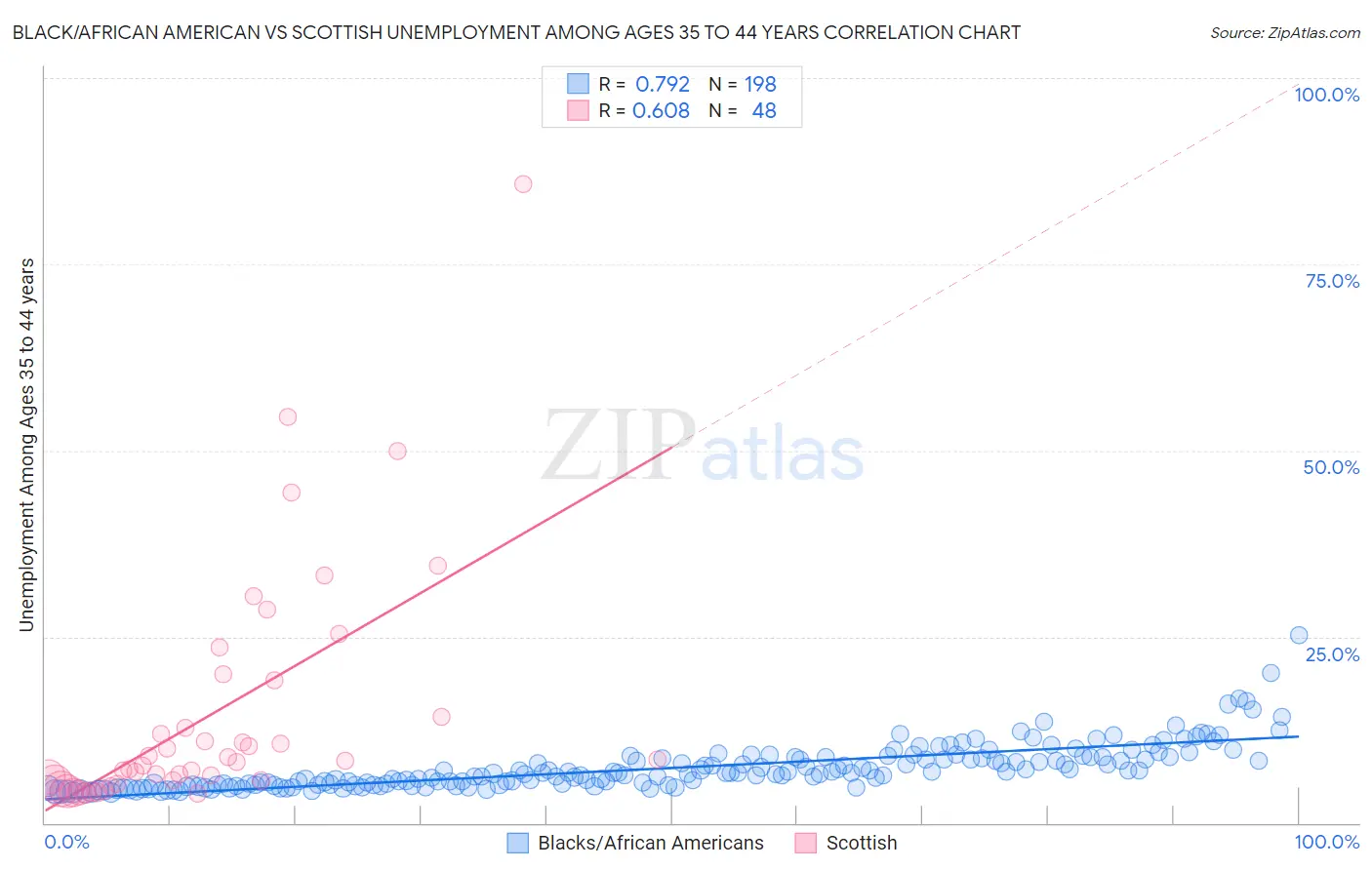 Black/African American vs Scottish Unemployment Among Ages 35 to 44 years