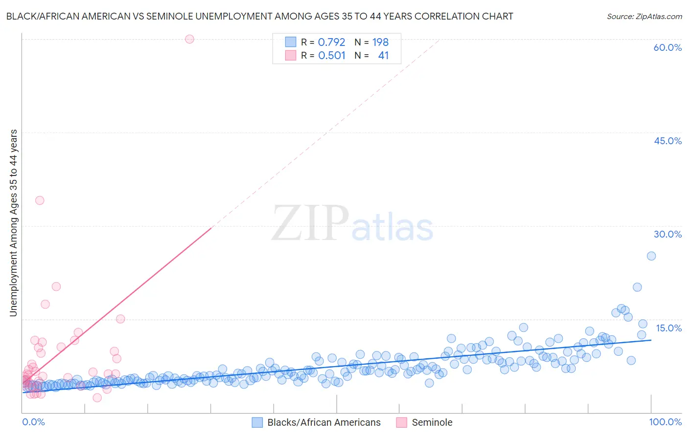 Black/African American vs Seminole Unemployment Among Ages 35 to 44 years