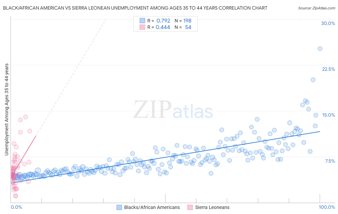 Black/African American vs Sierra Leonean Unemployment Among Ages 35 to 44 years