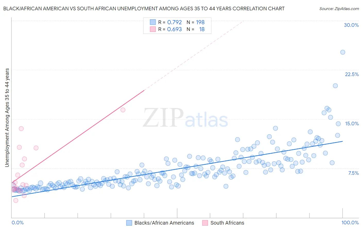 Black/African American vs South African Unemployment Among Ages 35 to 44 years