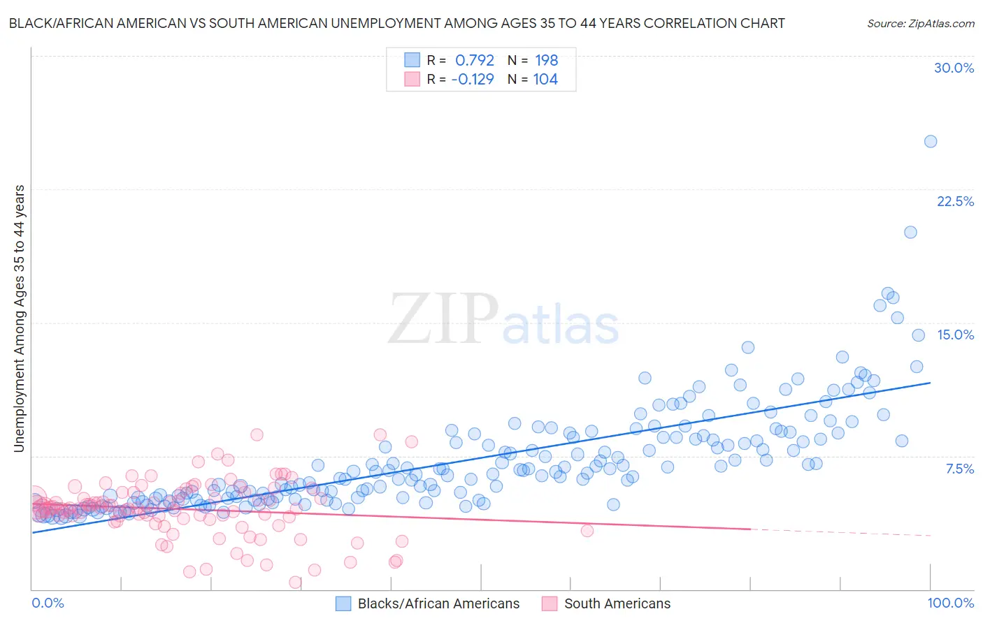 Black/African American vs South American Unemployment Among Ages 35 to 44 years