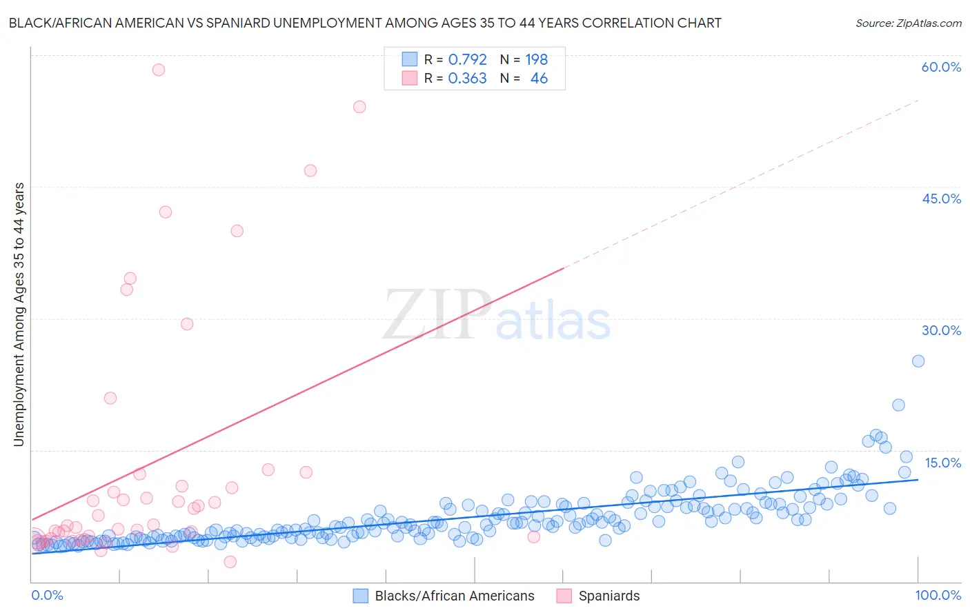 Black/African American vs Spaniard Unemployment Among Ages 35 to 44 years