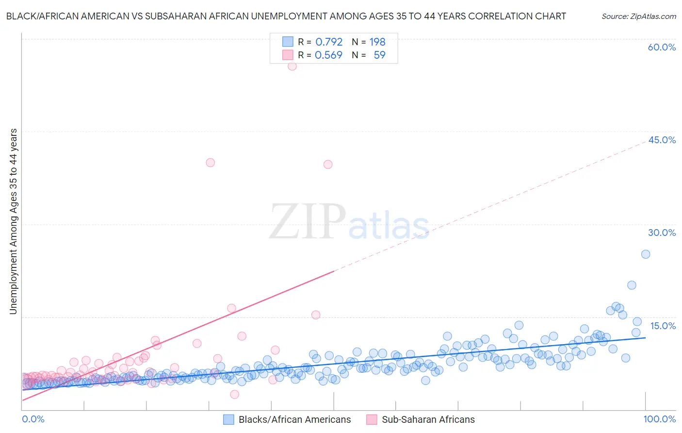Black/African American vs Subsaharan African Unemployment Among Ages 35 to 44 years