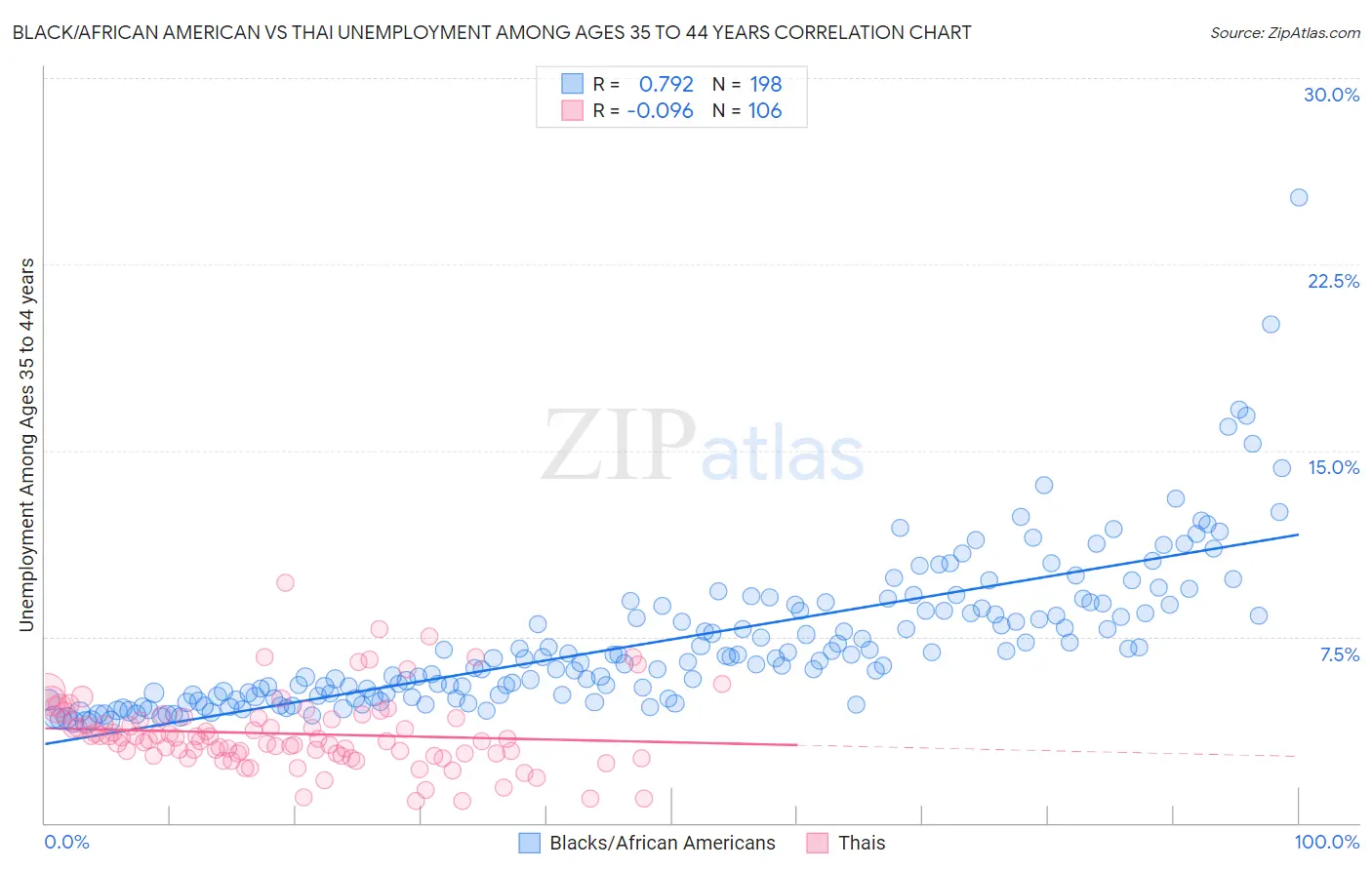 Black/African American vs Thai Unemployment Among Ages 35 to 44 years