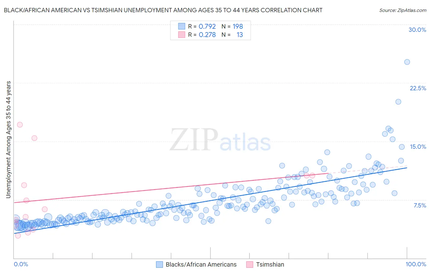 Black/African American vs Tsimshian Unemployment Among Ages 35 to 44 years