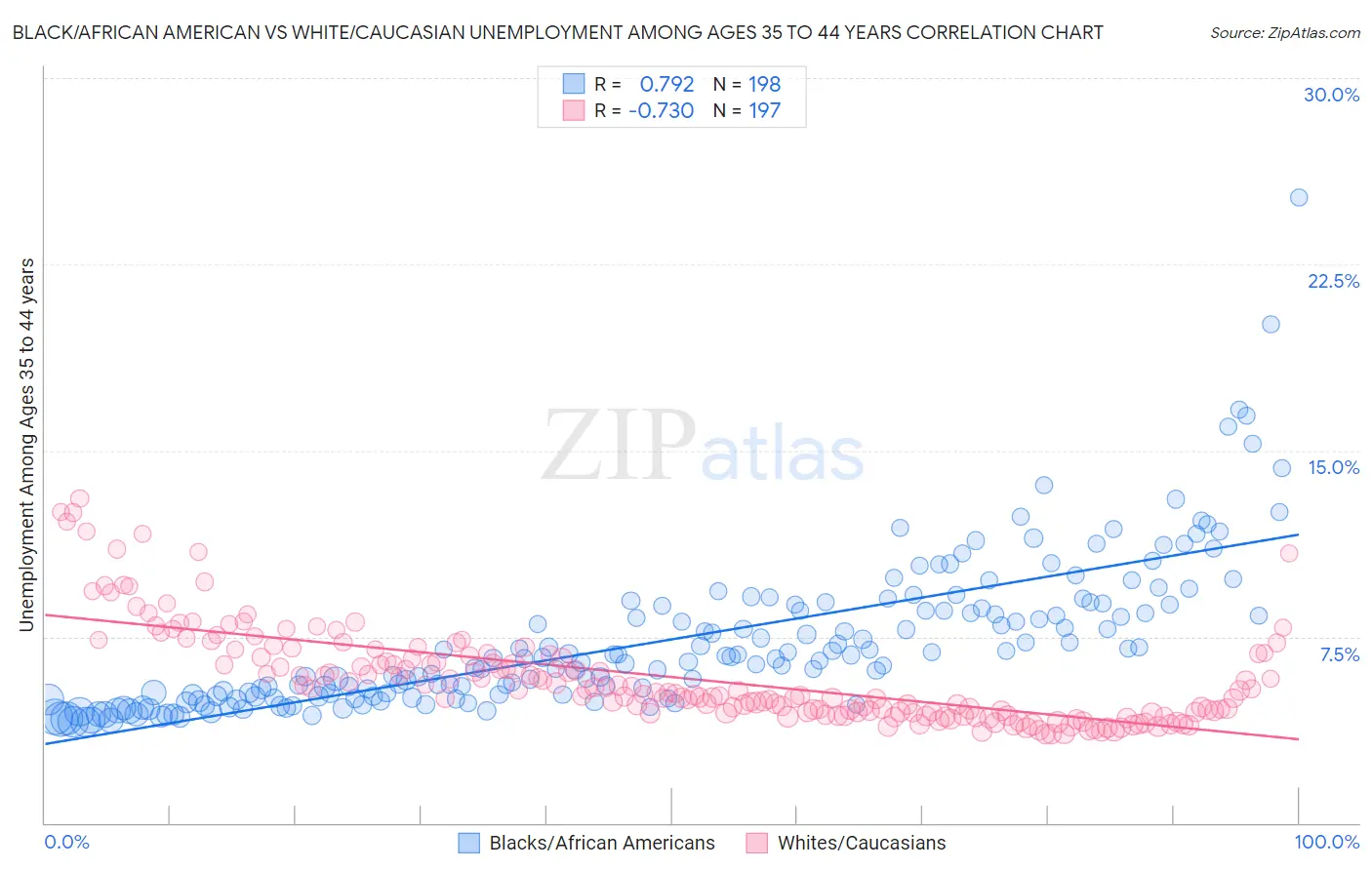 Black/African American vs White/Caucasian Unemployment Among Ages 35 to 44 years