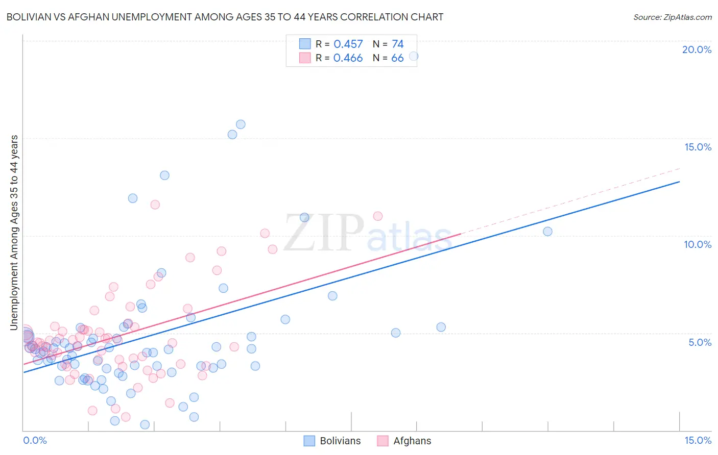 Bolivian vs Afghan Unemployment Among Ages 35 to 44 years