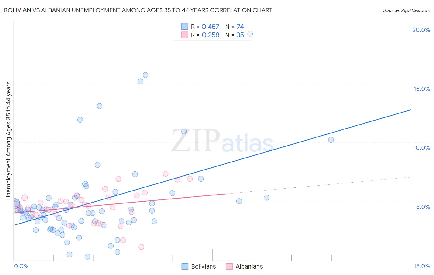 Bolivian vs Albanian Unemployment Among Ages 35 to 44 years