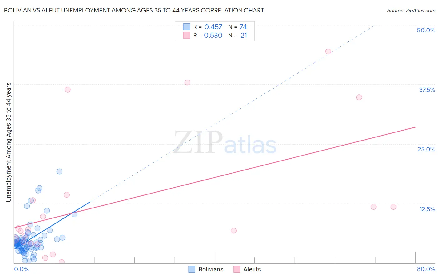 Bolivian vs Aleut Unemployment Among Ages 35 to 44 years