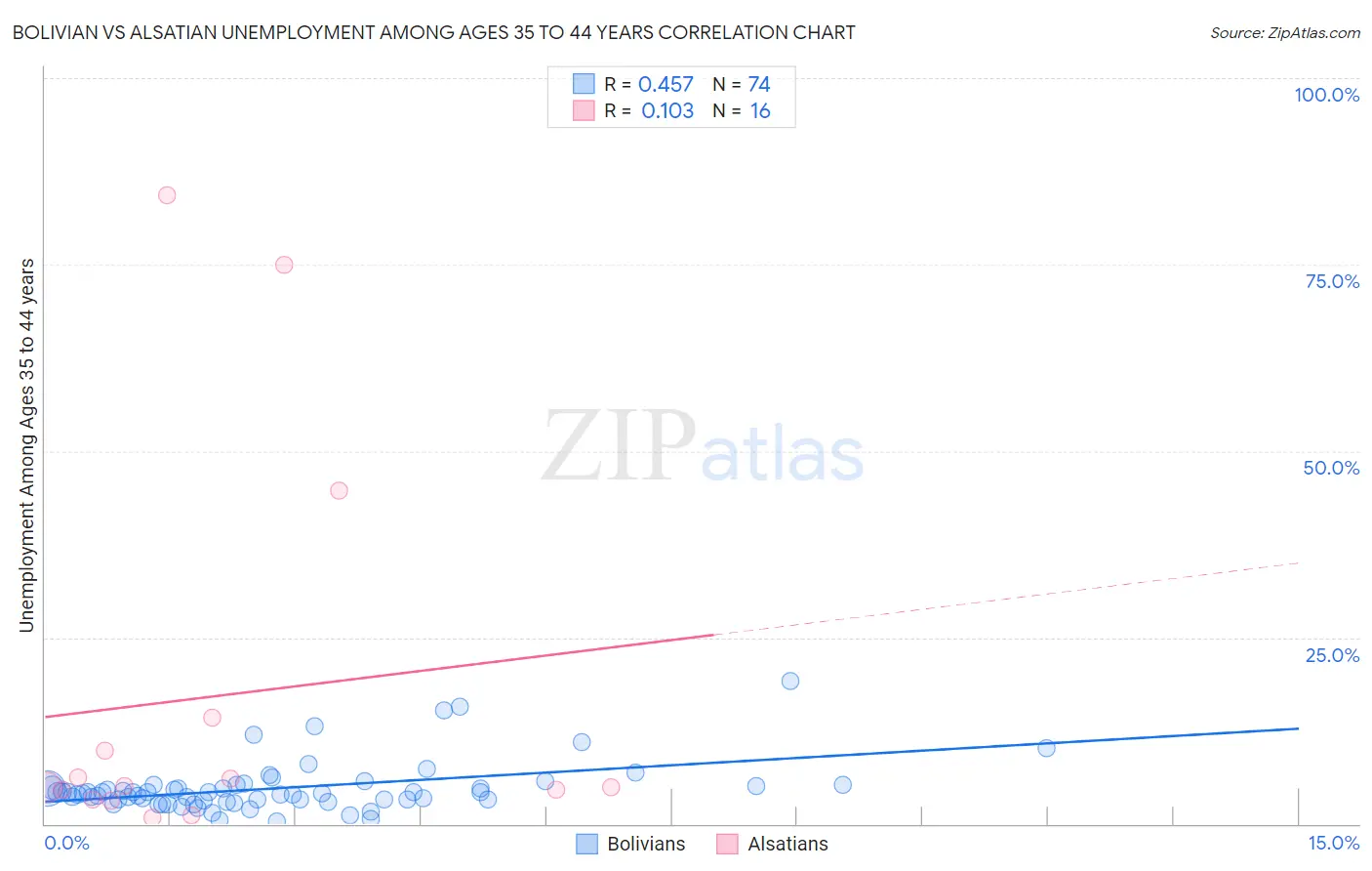 Bolivian vs Alsatian Unemployment Among Ages 35 to 44 years