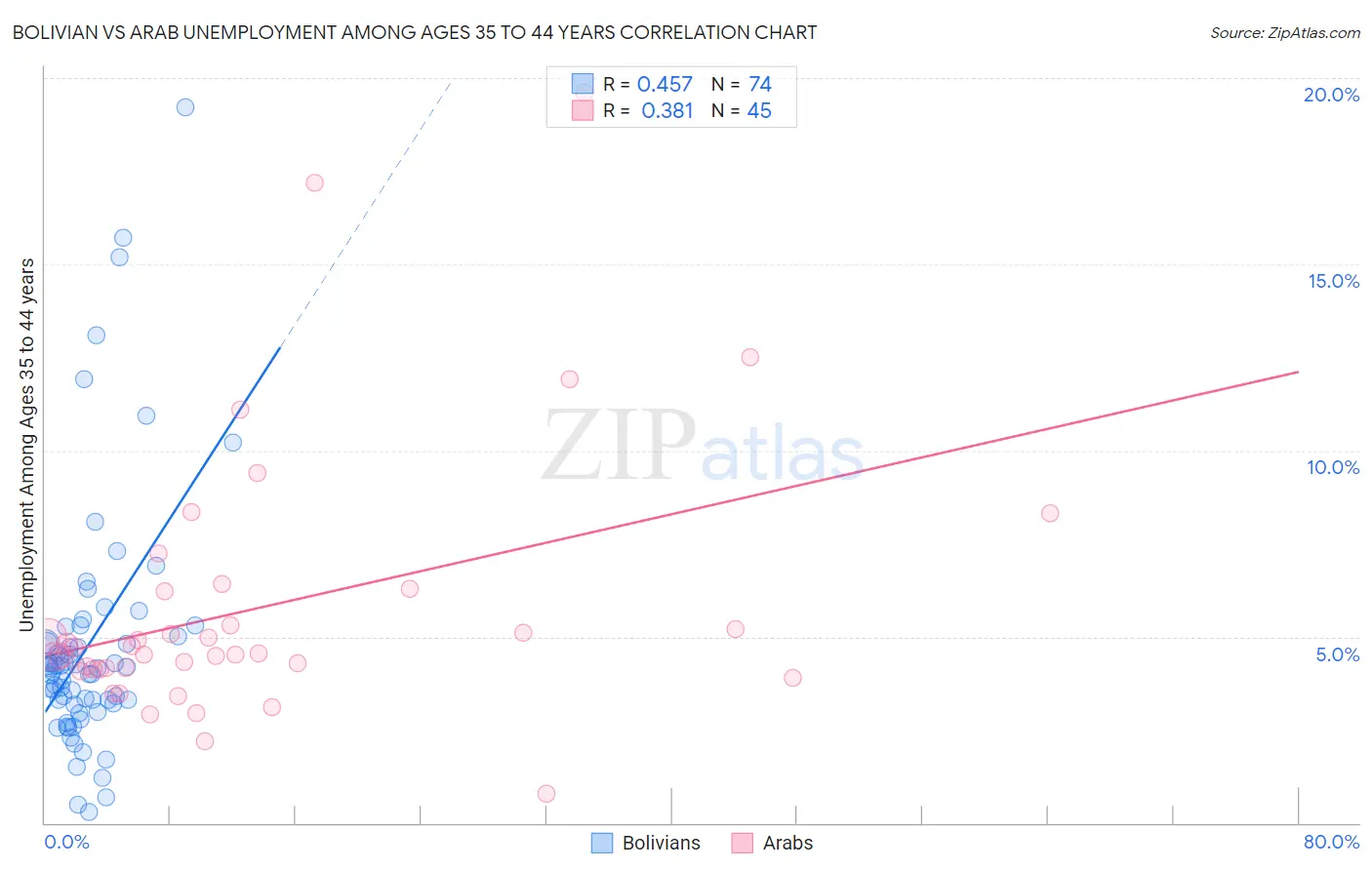 Bolivian vs Arab Unemployment Among Ages 35 to 44 years