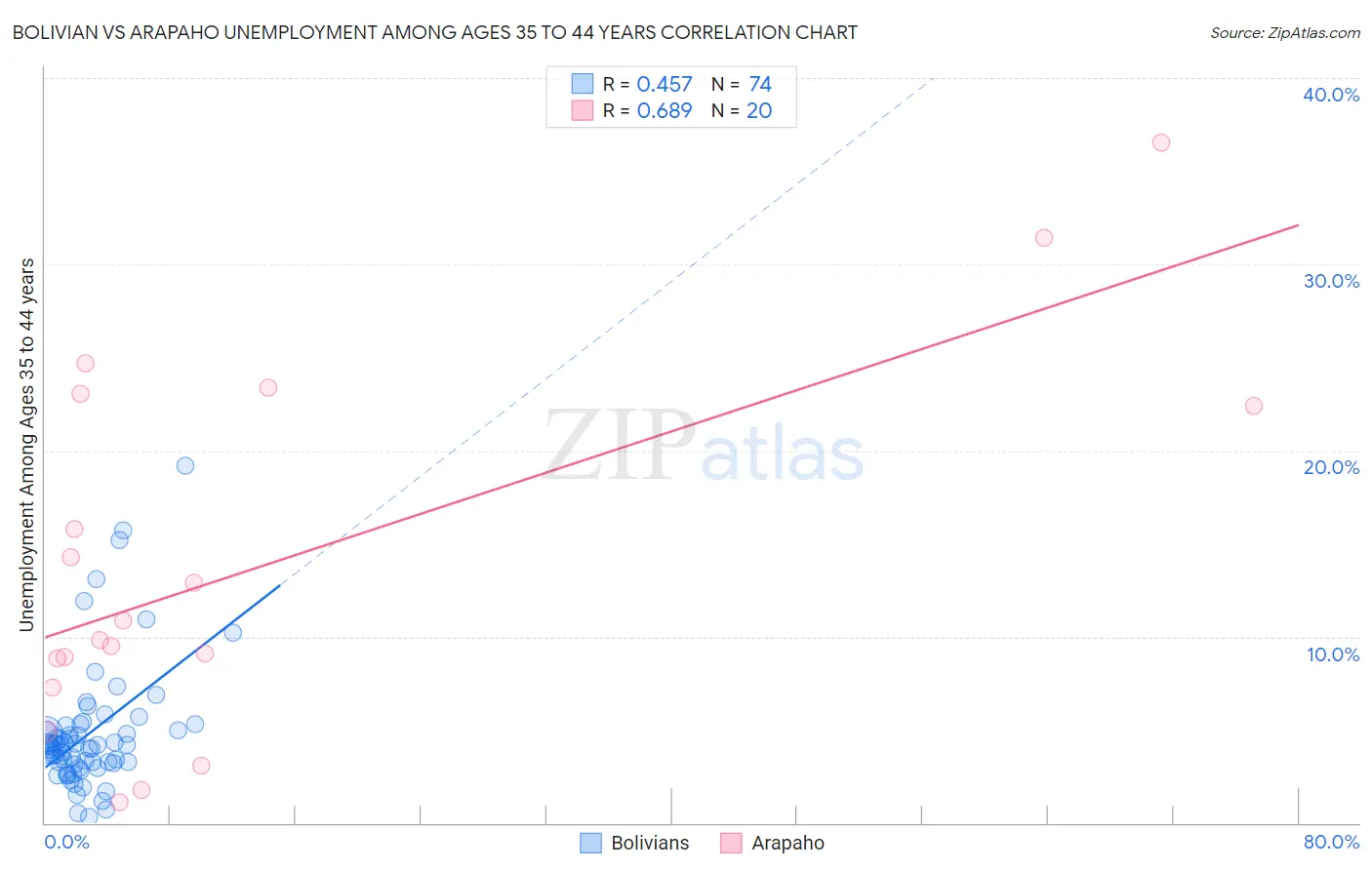 Bolivian vs Arapaho Unemployment Among Ages 35 to 44 years