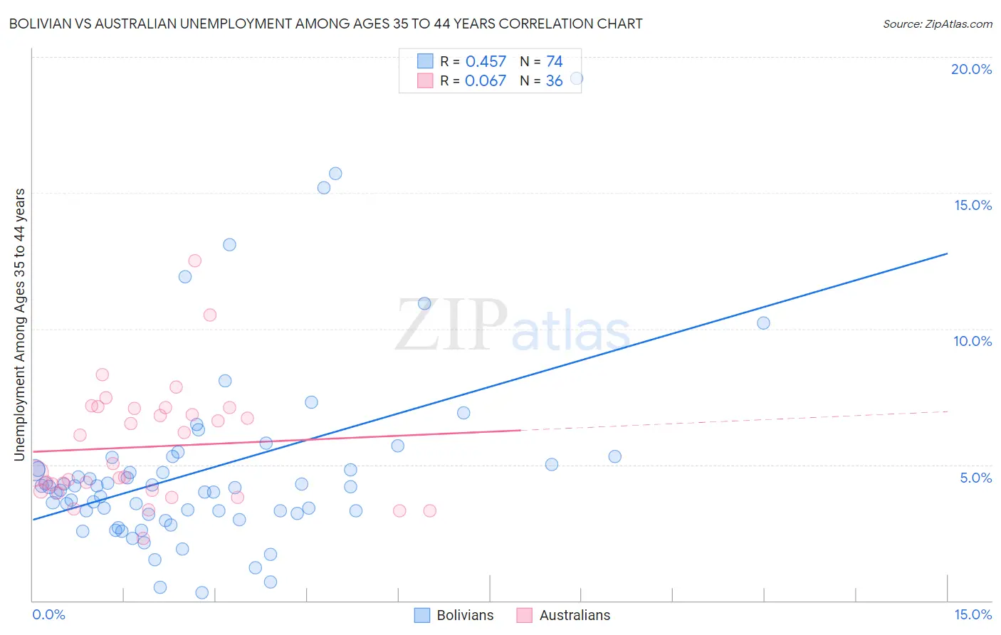 Bolivian vs Australian Unemployment Among Ages 35 to 44 years