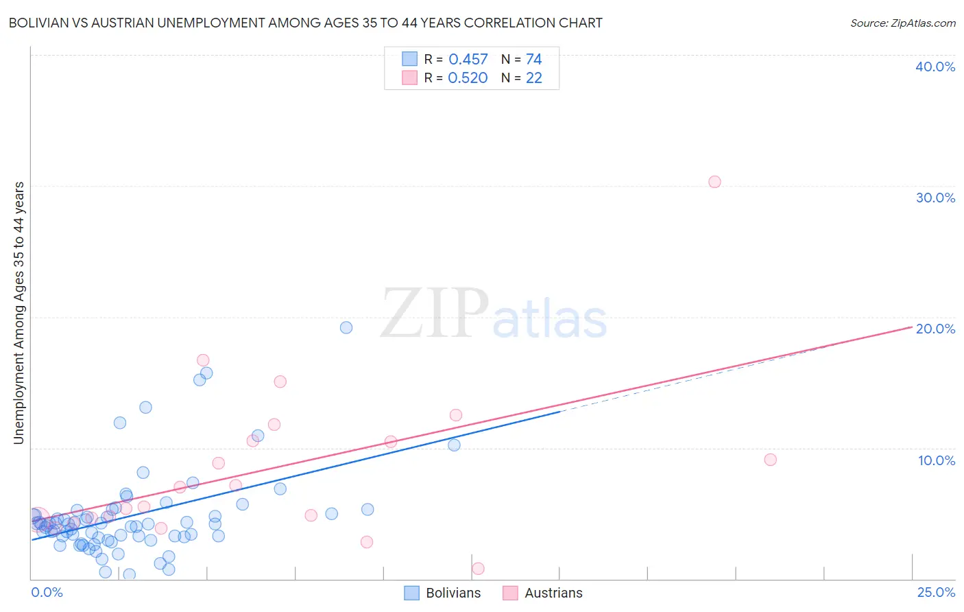 Bolivian vs Austrian Unemployment Among Ages 35 to 44 years