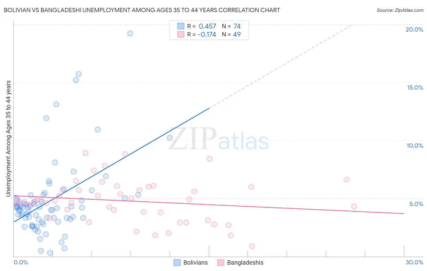Bolivian vs Bangladeshi Unemployment Among Ages 35 to 44 years
