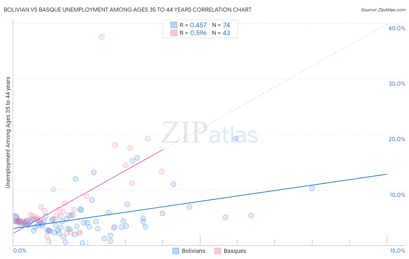 Bolivian vs Basque Unemployment Among Ages 35 to 44 years