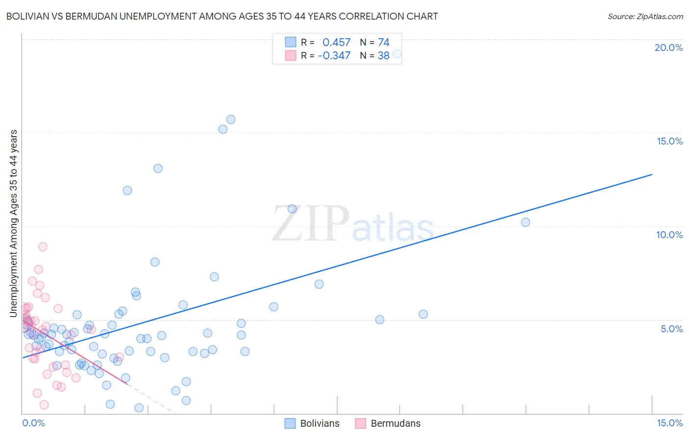 Bolivian vs Bermudan Unemployment Among Ages 35 to 44 years