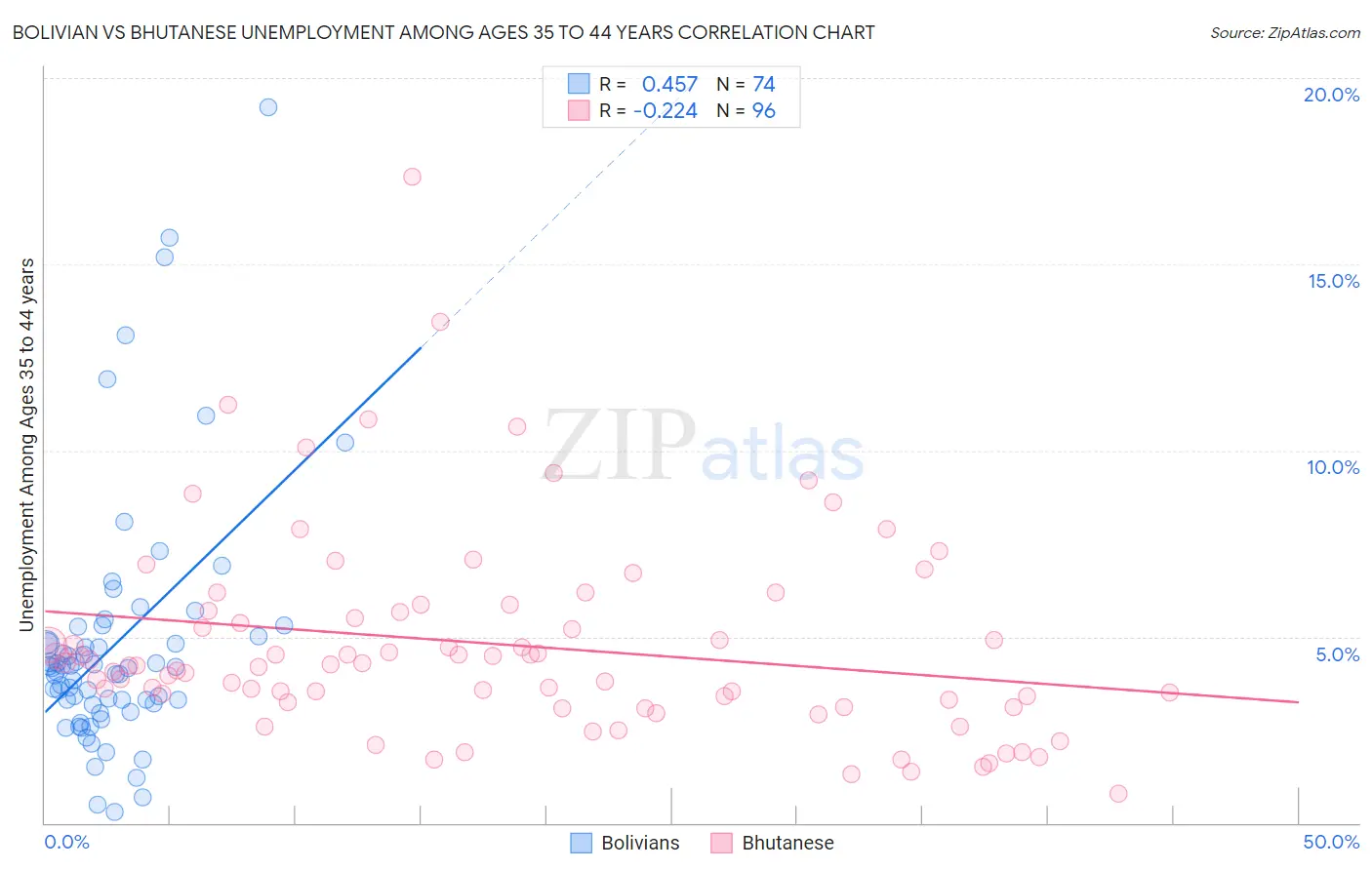 Bolivian vs Bhutanese Unemployment Among Ages 35 to 44 years