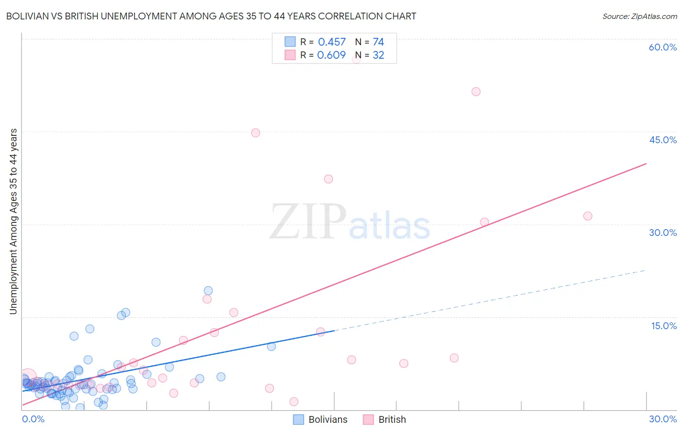 Bolivian vs British Unemployment Among Ages 35 to 44 years