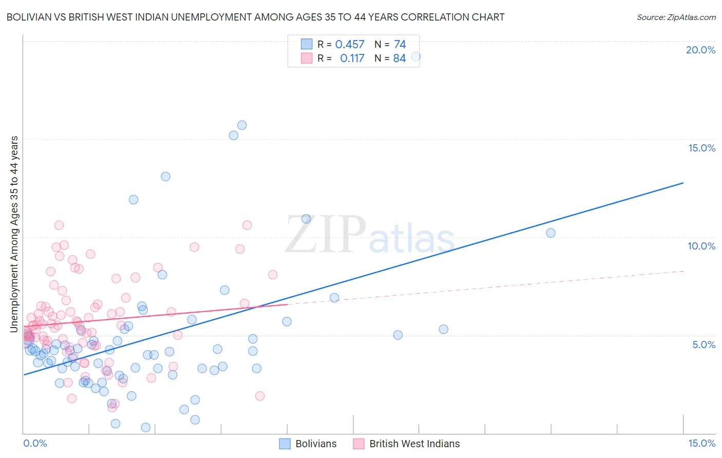 Bolivian vs British West Indian Unemployment Among Ages 35 to 44 years